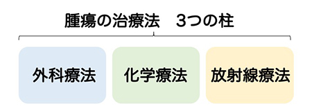 がんの治療方法